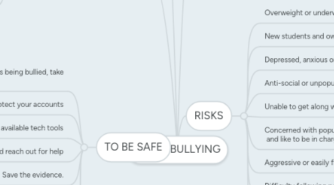 Mind Map: CYBER BULLYING