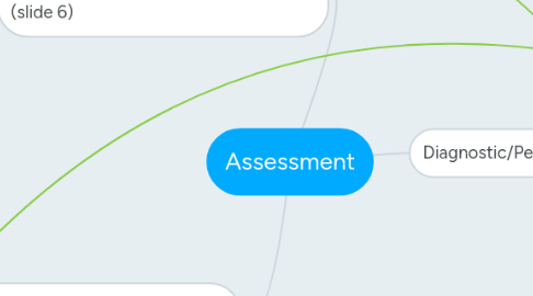 Mind Map: Assessment