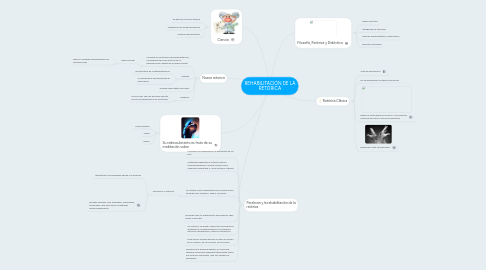 Mind Map: REHABILITACIÓN DE LA RETÓRICA