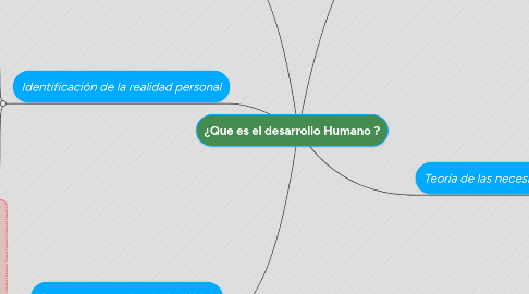 Mind Map: ¿Que es el desarrollo Humano ?