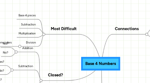 Mind Map: Base 4 Numbers