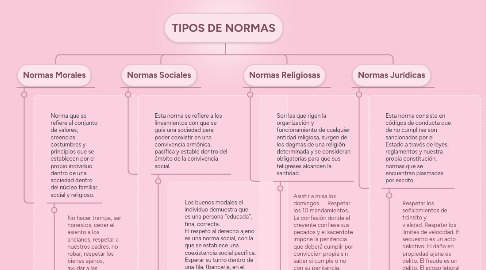 Mind Map: TIPOS DE NORMAS