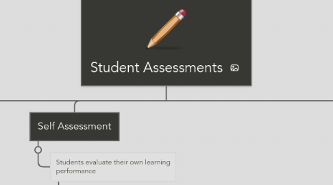 Mind Map: Student Assessments