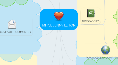 Mind Map: MI PLE JENNY LEITON
