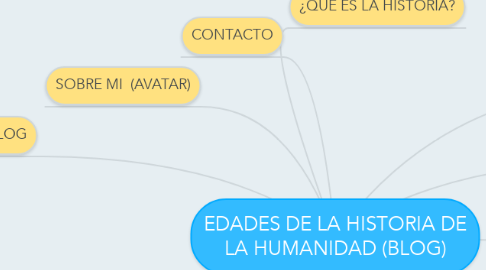 Mind Map: EDADES DE LA HISTORIA DE LA HUMANIDAD (BLOG)