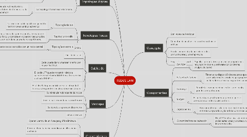 Mind Map: REDES LAN