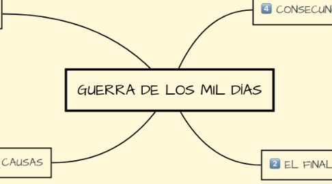 Mind Map: GUERRA DE LOS MIL DÍAS