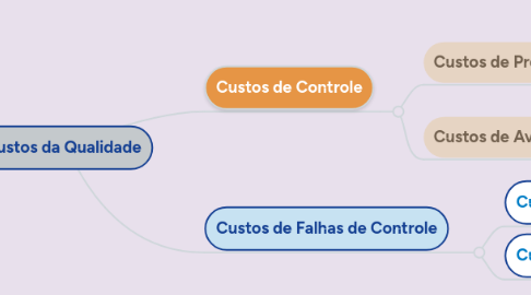 Mind Map: Custos da Qualidade