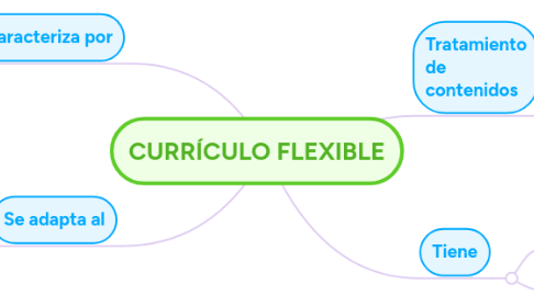 Mind Map: CURRÍCULO FLEXIBLE