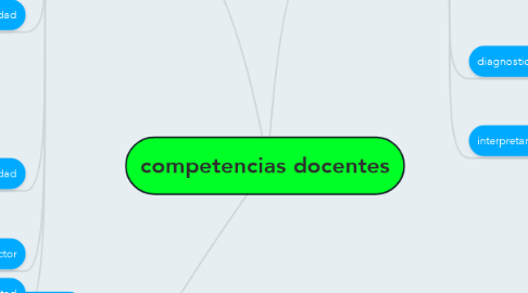 Mind Map: competencias docentes
