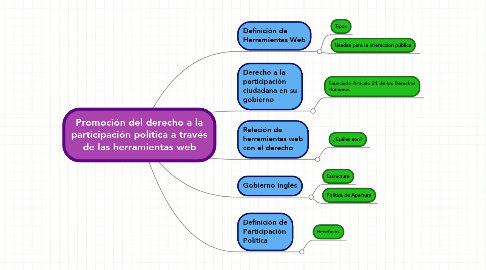 Mind Map: Promoción del derecho a la participación política a través de las herramientas web