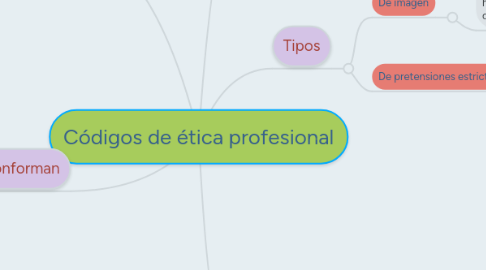 Mind Map: Códigos de ética profesional