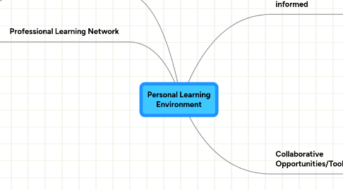 Mind Map: Personal Learning Environment