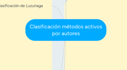 Mind Map: Clasificación métodos activos por autores