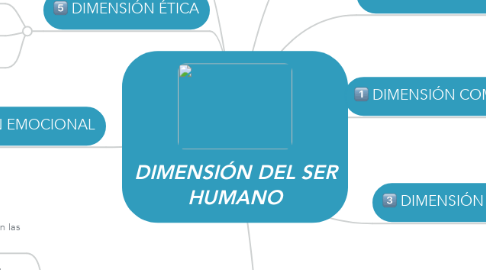 Mind Map: DIMENSIÓN DEL SER HUMANO