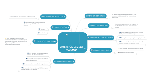 Mind Map: DIMENSIÓN DEL SER HUMANO