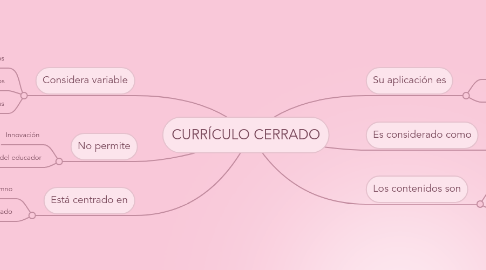 Mind Map: CURRÍCULO CERRADO