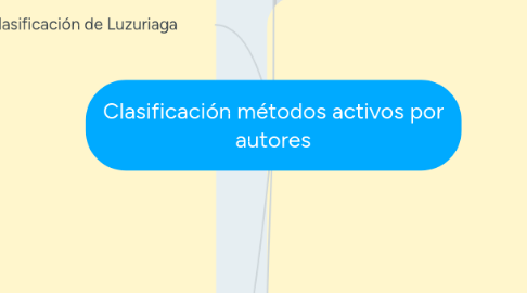 Mind Map: Clasificación métodos activos por autores