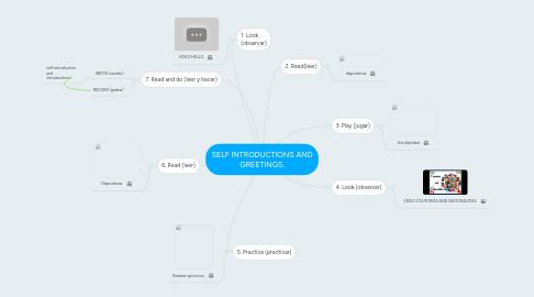 Mind Map: SELF INTRODUCTIONS AND GREETINGS.