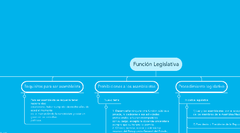 Mind Map: Función Legislativa