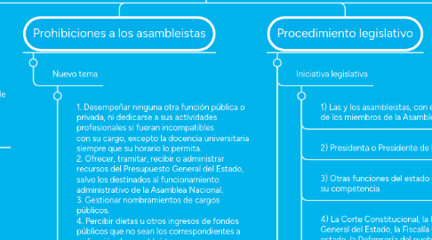 Mind Map: Función Legislativa