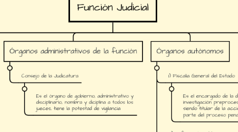 Mind Map: Función Judicial