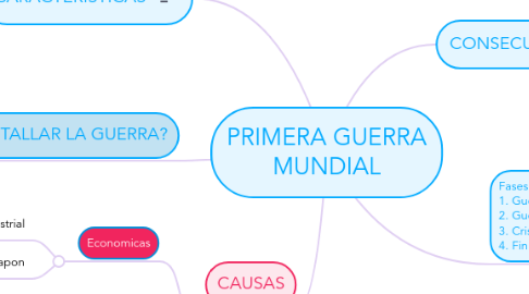 Mind Map: PRIMERA GUERRA MUNDIAL