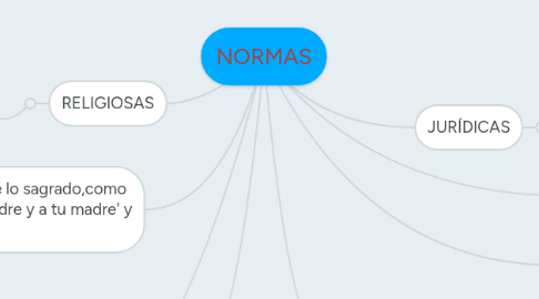 Mind Map: NORMAS