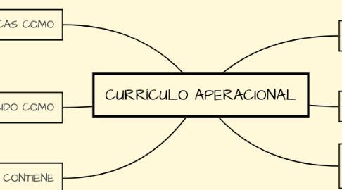 Mind Map: CURRÍCULO APERACIONAL