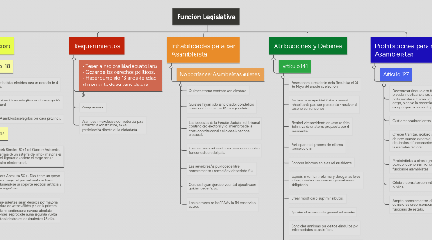 Mind Map: Función Legislativa