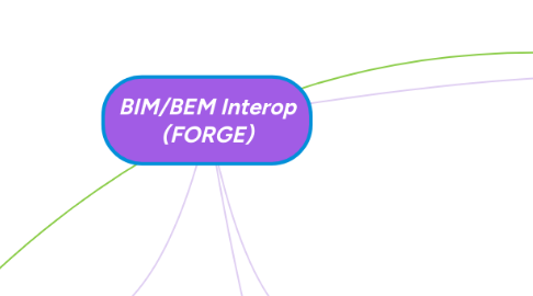 Mind Map: BIM/BEM Interop (FORGE)