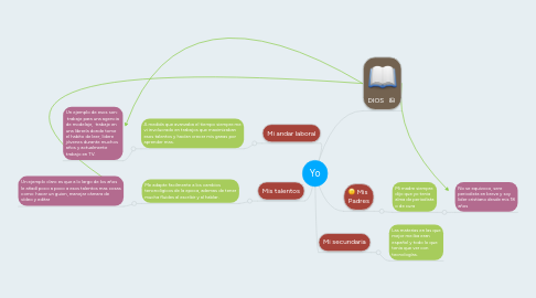 Mind Map: Yo