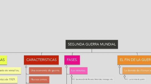 Mind Map: SEGUNDA GUERRA MUNDIAL