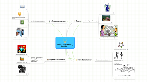 Mind Map: School Library Media Specialist