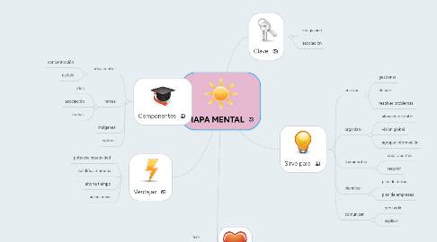 Mind Map: MAPA MENTAL