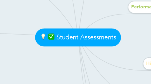 Mind Map: Student Assessments