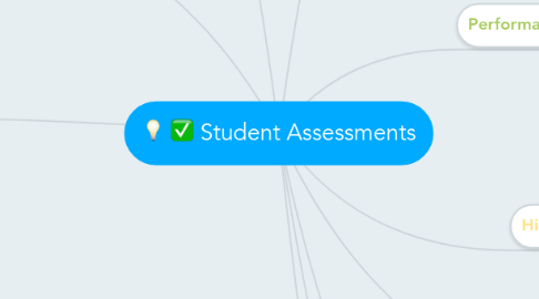 Mind Map: Student Assessments