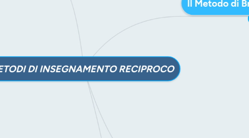 Mind Map: METODI DI INSEGNAMENTO RECIPROCO