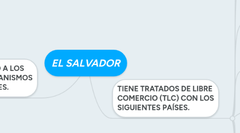 Mind Map: EL SALVADOR