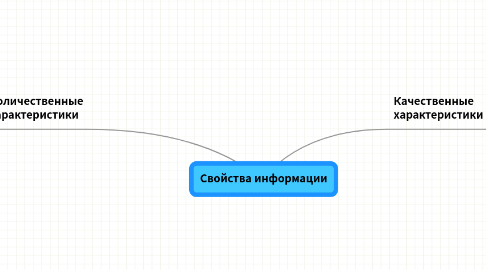 Mind Map: Свойства информации