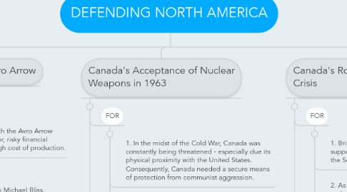 Mind Map: DEFENDING NORTH AMERICA