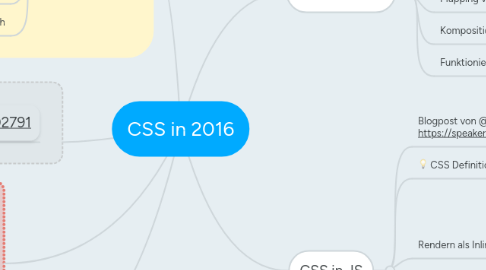 Mind Map: CSS in 2016