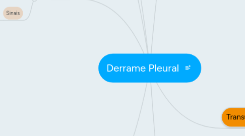 Mind Map: Derrame Pleural