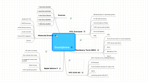 Mind Map: Smartphone