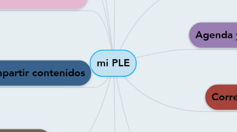 Mind Map: mi PLE