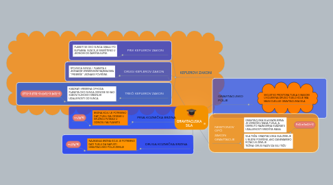 Mind Map: GRAVITACIJSKA SILA