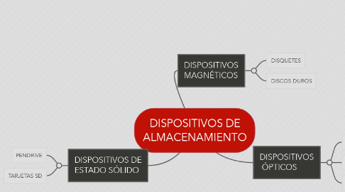 Mind Map: DISPOSITIVOS DE ALMACENAMIENTO