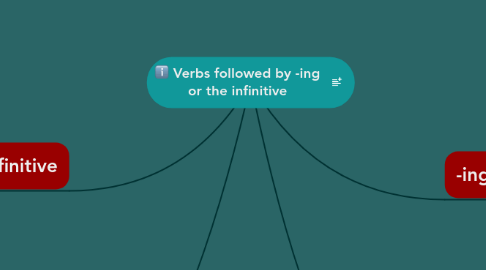 Mind Map: Verbs followed by -ing or the infinitive