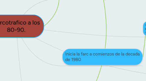 Mind Map: Narcotrafico a los 80-90.