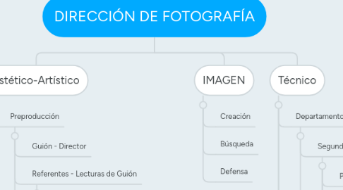 Mind Map: DIRECCIÓN DE FOTOGRAFÍA